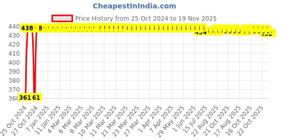 moglix.com Kozdiko Microfiber Grey Duster with Extendable Handle for Maruti Suzuki Alto (Pack of 2) kozdiko Price History Graph from 25 Oct 2024 to 19 Nov 2025