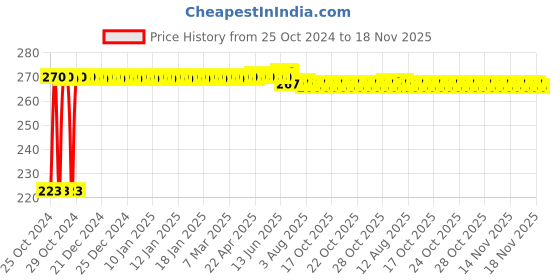 moglix.com Kozdiko Microfiber Grey Duster with Extendable Handle for Maruti Suzuki Baleno kozdiko Price History Graph from 25 Oct 2024 to 18 Nov 2025
