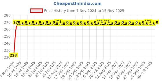 moglix.com Kozdiko Microfiber Grey Duster with Extendable Handle for Maruti Suzuki Baleno Nexa kozdiko Price History Graph from 7 Nov 2024 to 15 Nov 2025