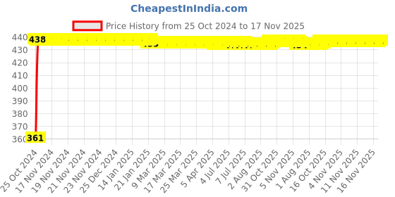 moglix.com Kozdiko Microfiber Grey Duster with Extendable Handle for Maruti Suzuki Baleno (Pack of 2) kozdiko Price History Graph from 25 Oct 2024 to 17 Nov 2025