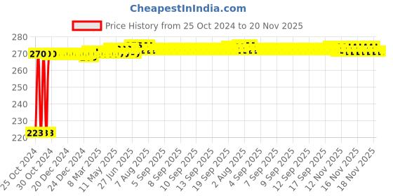 moglix.com Kozdiko Microfiber Grey Duster with Extendable Handle for Maruti Suzuki Celerio kozdiko Price History Graph from 25 Oct 2024 to 19 Nov 2025