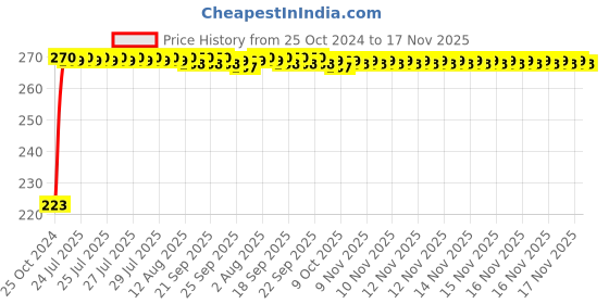 moglix.com Kozdiko Microfiber Grey Duster with Extendable Handle for Maruti Suzuki Ciaz kozdiko Price History Graph from 25 Oct 2024 to 17 Nov 2025