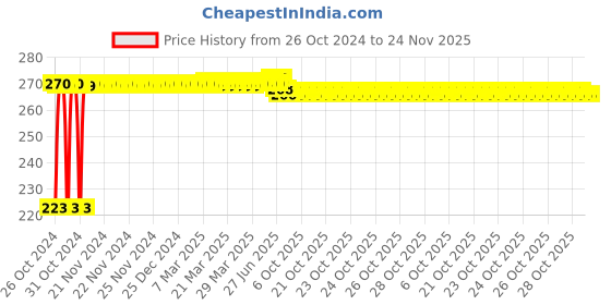 moglix.com Kozdiko Microfiber Grey Duster with Extendable Handle for Maruti Suzuki Ciaz Facelift kozdiko Price History Graph from 26 Oct 2024 to 24 Nov 2025