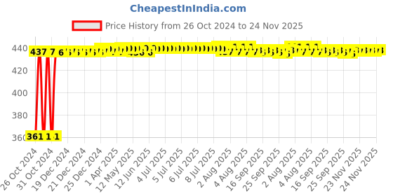 moglix.com Kozdiko Microfiber Grey Duster with Extendable Handle for Maruti Suzuki Ciaz Facelift (Pack of 2) kozdiko Price History Graph from 26 Oct 2024 to 24 Nov 2025
