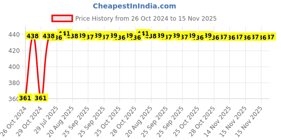 moglix.com Kozdiko Microfiber Grey Duster with Extendable Handle for Maruti Suzuki Ciaz (Pack of 2) kozdiko Price History Graph from 26 Oct 2024 to 15 Nov 2025