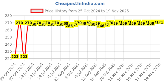 moglix.com Kozdiko Microfiber Grey Duster with Extendable Handle for Maruti Suzuki Eeco kozdiko Price History Graph from 25 Oct 2024 to 17 Nov 2025