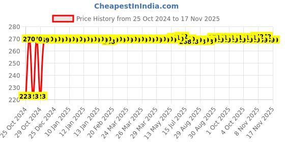 moglix.com Kozdiko Microfiber Grey Duster with Extendable Handle for Maruti Suzuki Ertiga New 2019 kozdiko Price History Graph from 25 Oct 2024 to 15 Nov 2025