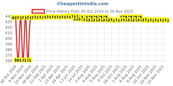 moglix.com Kozdiko Microfiber Grey Duster with Extendable Handle for Maruti Suzuki Ertiga New 2019 (Pack of 2) kozdiko Price History Graph from 30 Oct 2024 to 16 Nov 2025