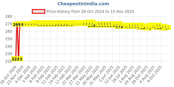 moglix.com Kozdiko Microfiber Grey Duster with Extendable Handle for Maruti Suzuki Esteem kozdiko Price History Graph from 26 Oct 2024 to 15 Nov 2025