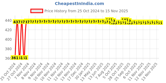 moglix.com Kozdiko Microfiber Grey Duster with Extendable Handle for Maruti Suzuki Esteem (Pack of 2) kozdiko Price History Graph from 25 Oct 2024 to 15 Nov 2025
