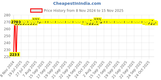 moglix.com Kozdiko Microfiber Grey Duster with Extendable Handle for Maruti Suzuki Grand Vitara kozdiko Price History Graph from 8 Nov 2024 to 15 Nov 2025