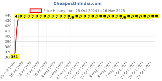 moglix.com Kozdiko Microfiber Grey Duster with Extendable Handle for Maruti Suzuki Grand Vitara (Pack of 2) kozdiko Price History Graph from 25 Oct 2024 to 16 Nov 2025