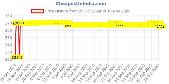 moglix.com Kozdiko Microfiber Grey Duster with Extendable Handle for Maruti Suzuki Ignis kozdiko Price History Graph from 25 Oct 2024 to 18 Nov 2025