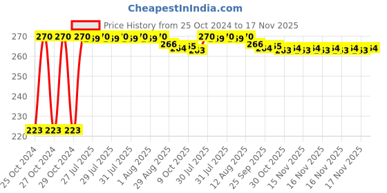 moglix.com Kozdiko Microfiber Grey Duster with Extendable Handle for Maruti Suzuki New Swift Dzire 2017 kozdiko Price History Graph from 25 Oct 2024 to 17 Nov 2025