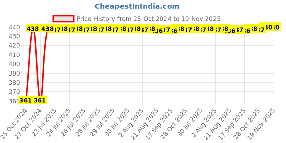 moglix.com Kozdiko Microfiber Grey Duster with Extendable Handle for Maruti Suzuki New Swift Dzire 2017 (Pack of 2) kozdiko Price History Graph from 25 Oct 2024 to 18 Nov 2025
