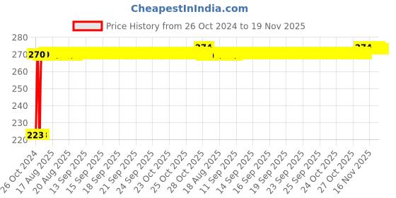 moglix.com Kozdiko Microfiber Grey Duster with Extendable Handle for Maruti Suzuki New WagonR 2019 kozdiko Price History Graph from 26 Oct 2024 to 19 Nov 2025