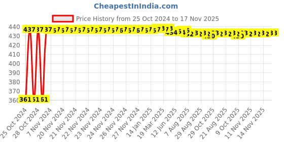 moglix.com Kozdiko Microfiber Grey Duster with Extendable Handle for Maruti Suzuki New WagonR 2019 (Pack of 2) kozdiko Price History Graph from 25 Oct 2024 to 17 Nov 2025