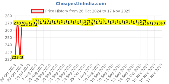 moglix.com Kozdiko Microfiber Grey Duster with Extendable Handle for Maruti Suzuki Old Dzire kozdiko Price History Graph from 26 Oct 2024 to 17 Nov 2025