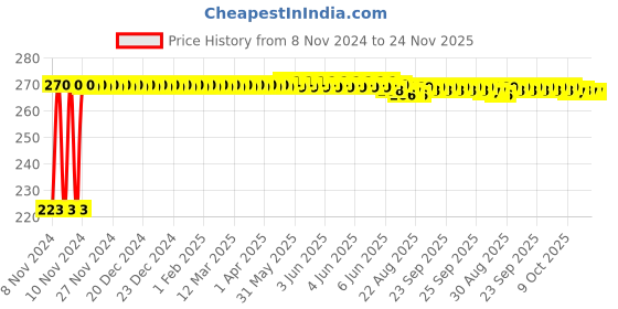 moglix.com Kozdiko Microfiber Grey Duster with Extendable Handle for Maruti Suzuki Old Ertiga 2012-2018 kozdiko Price History Graph from 8 Nov 2024 to 24 Nov 2025