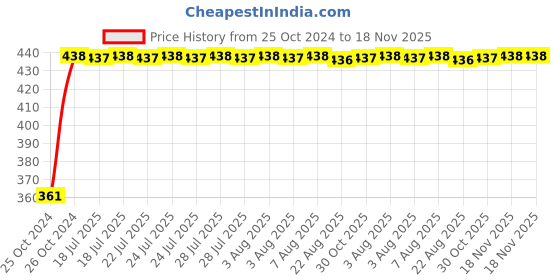 moglix.com Kozdiko Microfiber Grey Duster with Extendable Handle for Maruti Suzuki Old Ertiga 2012-2018 (Pack of 2) kozdiko Price History Graph from 25 Oct 2024 to 18 Nov 2025