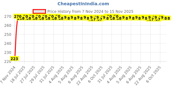moglix.com Kozdiko Microfiber Grey Duster with Extendable Handle for Maruti Suzuki Old Swift kozdiko Price History Graph from 7 Nov 2024 to 15 Nov 2025