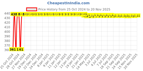 moglix.com Kozdiko Microfiber Grey Duster with Extendable Handle for Maruti Suzuki Old Swift (Pack of 2) kozdiko Price History Graph from 25 Oct 2024 to 18 Nov 2025