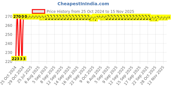 moglix.com Kozdiko Microfiber Grey Duster with Extendable Handle for Maruti Suzuki Omni kozdiko Price History Graph from 25 Oct 2024 to 15 Nov 2025