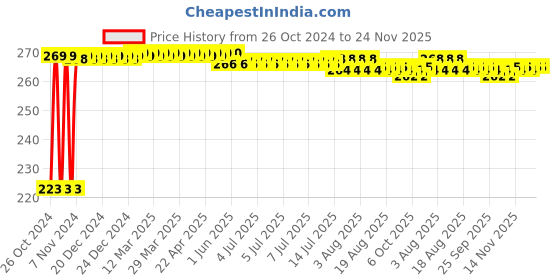moglix.com Kozdiko Microfiber Grey Duster with Extendable Handle for Maruti Suzuki S-Cross kozdiko Price History Graph from 26 Oct 2024 to 24 Nov 2025