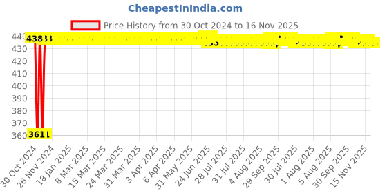 moglix.com Kozdiko Microfiber Grey Duster with Extendable Handle for Maruti Suzuki S-Cross (Pack of 2) kozdiko Price History Graph from 30 Oct 2024 to 16 Nov 2025
