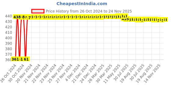 moglix.com Kozdiko Microfiber Grey Duster with Extendable Handle for Maruti Suzuki S-Presso (Pack of 2) kozdiko Price History Graph from 26 Oct 2024 to 24 Nov 2025