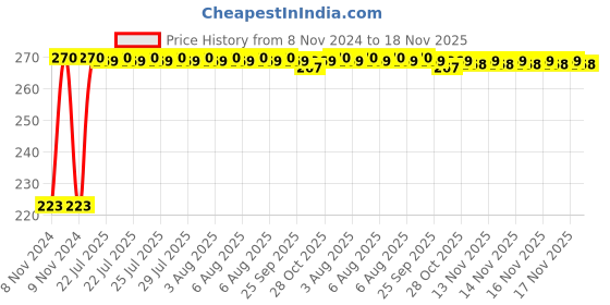 moglix.com Kozdiko Microfiber Grey Duster with Extendable Handle for Maruti Suzuki Swift Type-2 2011-2017 kozdiko Price History Graph from 8 Nov 2024 to 17 Nov 2025