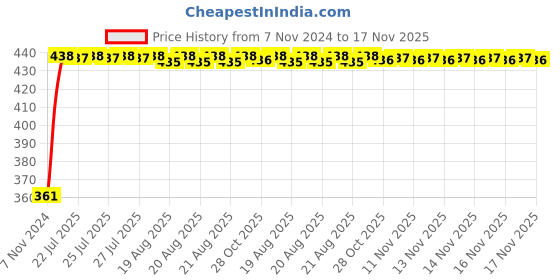 moglix.com Kozdiko Microfiber Grey Duster with Extendable Handle for Maruti Suzuki Swift Type-2 2011-2017 (Pack of 2) kozdiko Price History Graph from 7 Nov 2024 to 16 Nov 2025