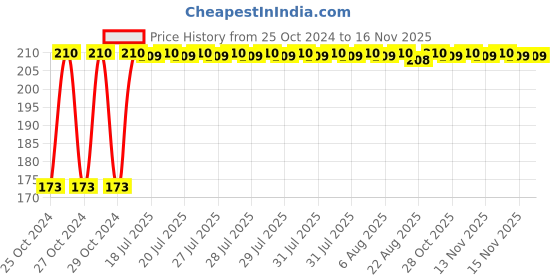 moglix.com Kozdiko Microfiber Grey Duster with Extendable Handle for Maruti Suzuki SX4 kozdiko Price History Graph from 25 Oct 2024 to 15 Nov 2025