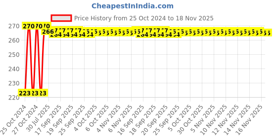 moglix.com Kozdiko Microfiber Grey Duster with Extendable Handle for Maruti Suzuki Versa kozdiko Price History Graph from 25 Oct 2024 to 18 Nov 2025