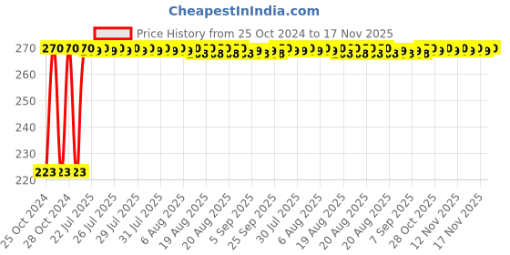 moglix.com Kozdiko Microfiber Grey Duster with Extendable Handle for Maruti Suzuki WagonR Stingray kozdiko Price History Graph from 25 Oct 2024 to 17 Nov 2025