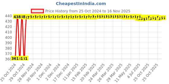 moglix.com Kozdiko Microfiber Grey Duster with Extendable Handle for Maruti Suzuki WagonR Stingray (Pack of 2) kozdiko Price History Graph from 25 Oct 2024 to 15 Nov 2025