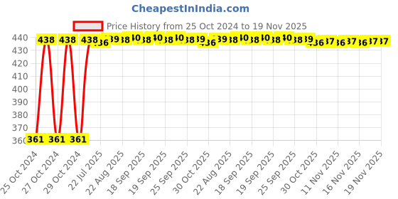 moglix.com Kozdiko Microfiber Grey Duster with Extendable Handle for Maruti Suzuki WagonR Type-2 2010-Present (Pack of 2) kozdiko Price History Graph from 25 Oct 2024 to 19 Nov 2025
