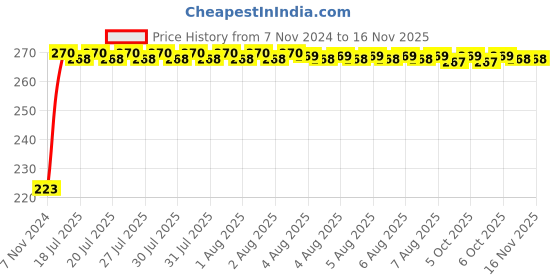 moglix.com Kozdiko Microfiber Grey Duster with Extendable Handle for Maruti Suzuki XL6 kozdiko Price History Graph from 7 Nov 2024 to 15 Nov 2025