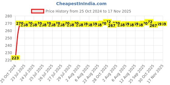 moglix.com Kozdiko Microfiber Grey Duster with Extendable Handle for Maruti Suzuki Zen kozdiko Price History Graph from 25 Oct 2024 to 17 Nov 2025