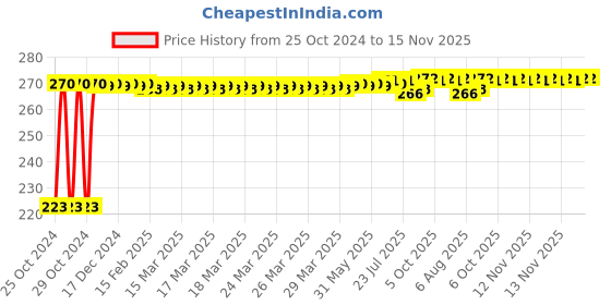 moglix.com Kozdiko Microfiber Grey Duster with Extendable Handle for Maruti Suzuki Zen Estilo kozdiko Price History Graph from 25 Oct 2024 to 15 Nov 2025