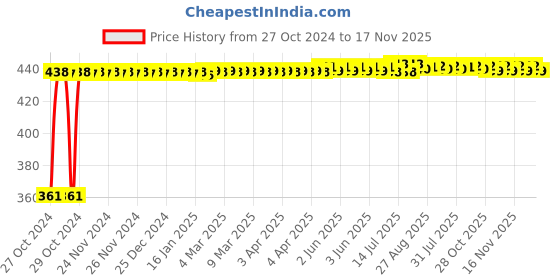 moglix.com Kozdiko Microfiber Grey Duster with Extendable Handle for Maruti Suzuki Zen Estilo (Pack of 2) kozdiko Price History Graph from 27 Oct 2024 to 17 Nov 2025