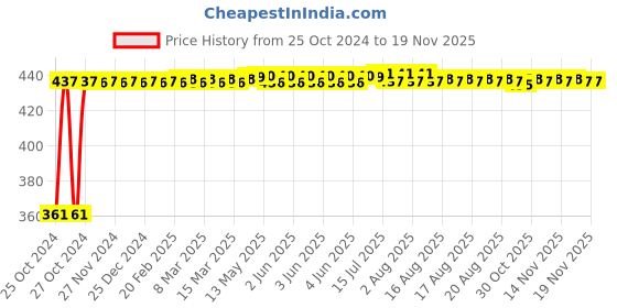 moglix.com Kozdiko Microfiber Grey Duster with Extendable Handle for Maruti Suzuki Zen (Pack of 2) kozdiko Price History Graph from 25 Oct 2024 to 17 Nov 2025