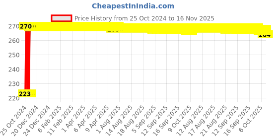 moglix.com Kozdiko Microfiber Grey Duster with Extendable Handle for Mercedes Benz A-Class kozdiko Price History Graph from 25 Oct 2024 to 15 Nov 2025