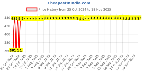 moglix.com Kozdiko Microfiber Grey Duster with Extendable Handle for Mercedes Benz A-Class (Pack of 2) kozdiko Price History Graph from 25 Oct 2024 to 17 Nov 2025