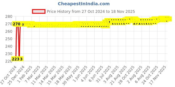 moglix.com Kozdiko Microfiber Grey Duster with Extendable Handle for Mercedes Benz B-Class Electric kozdiko Price History Graph from 27 Oct 2024 to 18 Nov 2025