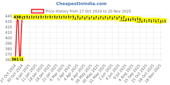 moglix.com Kozdiko Microfiber Grey Duster with Extendable Handle for Mercedes Benz B-Class (Pack of 2) kozdiko Price History Graph from 27 Oct 2024 to 20 Nov 2025