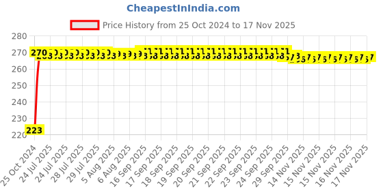 moglix.com Kozdiko Microfiber Grey Duster with Extendable Handle for Mercedes Benz C-Class kozdiko Price History Graph from 25 Oct 2024 to 16 Nov 2025