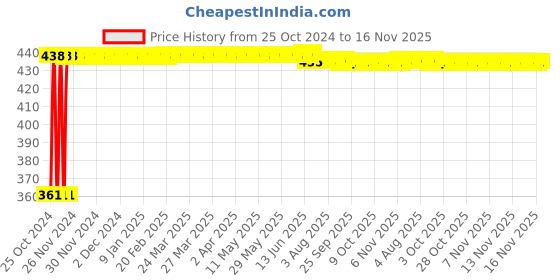 moglix.com Kozdiko Microfiber Grey Duster with Extendable Handle for Mercedes Benz C-Class (Pack of 2) kozdiko Price History Graph from 25 Oct 2024 to 16 Nov 2025