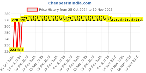 moglix.com Kozdiko Microfiber Grey Duster with Extendable Handle for Mercedes Benz CLA-Class kozdiko Price History Graph from 25 Oct 2024 to 18 Nov 2025