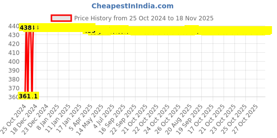 moglix.com Kozdiko Microfiber Grey Duster with Extendable Handle for Mercedes Benz CLS-Class (Pack of 2) kozdiko Price History Graph from 25 Oct 2024 to 18 Nov 2025